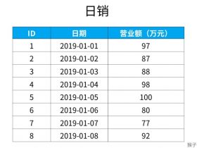 图解SQL面试题：如何比较日期数据？