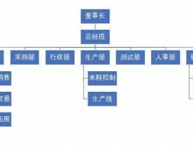 ​​用Excel制作公司组织架构图！