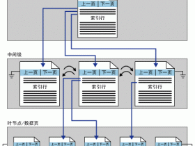 ​​SQL SERVER 聚集索引 非聚集索引 区别！