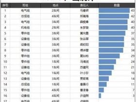 ​​Excel操作技巧：数据可视化复习，让你的excel表格一目了然！