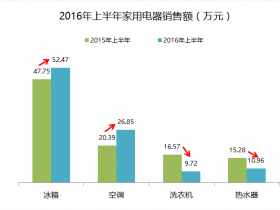 Excel技巧，如何制作带涨跌箭头的柱形图！