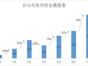 ​​Excel制作带上升下降箭头的柱形图！ 