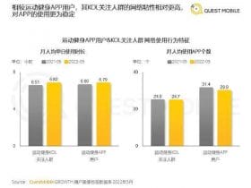 专业报告，QuestMobile：2022运动健身消费洞察报告 ！