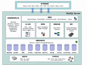 ​​说说MySQL的架构体系！