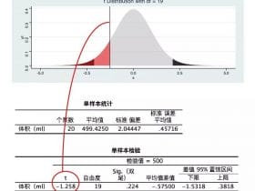 《SPSS论文数据分析实战》助你完成论文数据分析！