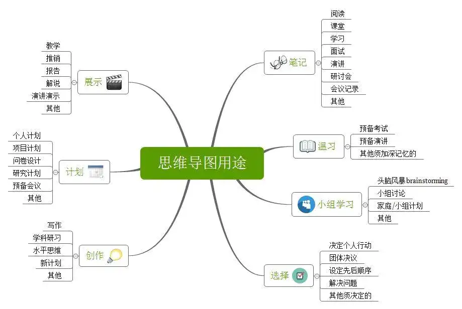 小众软件，思维导图xmind！