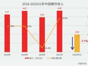 专业报告，《2022中国餐饮产业生态白皮书》！