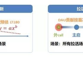 增长产品中，量化数据分析的几个方法！