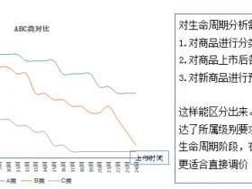 ​​做数据分析，如何给业务提【建议】！