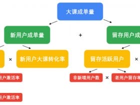 ​​谈谈企业指标体系搭建！