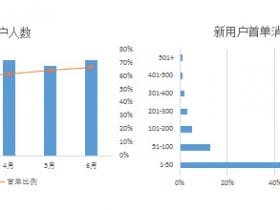 ​​数据分析能力分级模型，你在哪一级？