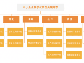 专业报告，2022年中小企业数字化转型路径报告！