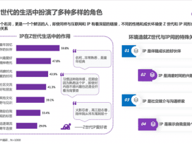 专业报告，2022年Z世代IP兴趣报告-艺恩！