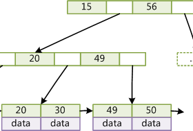 MySQL索引背后的数据结构及算法原理！