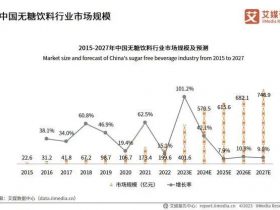 零售创新案例，食品消费者偏爱无糖食品！