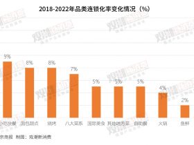 ​​零售创新案例，连锁化进程不断推进，中式正餐如何走好连锁这条路？